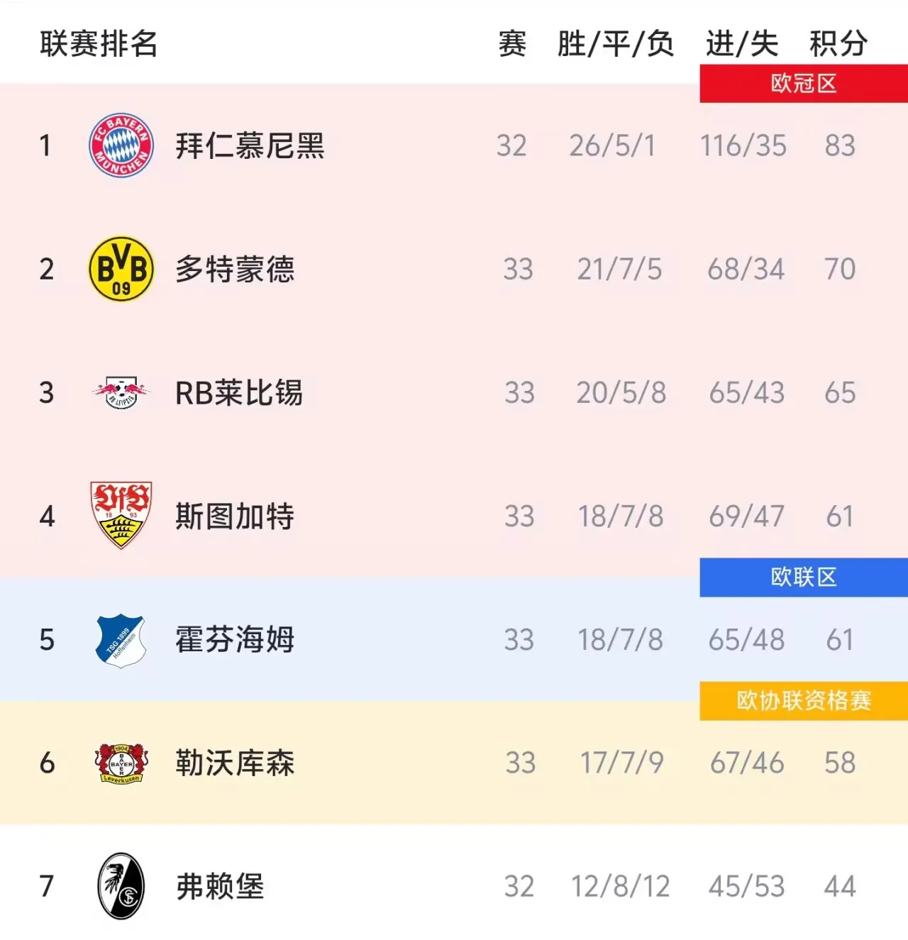 德甲争四形势：斯图加特占优；药厂极端情况才能进欧冠